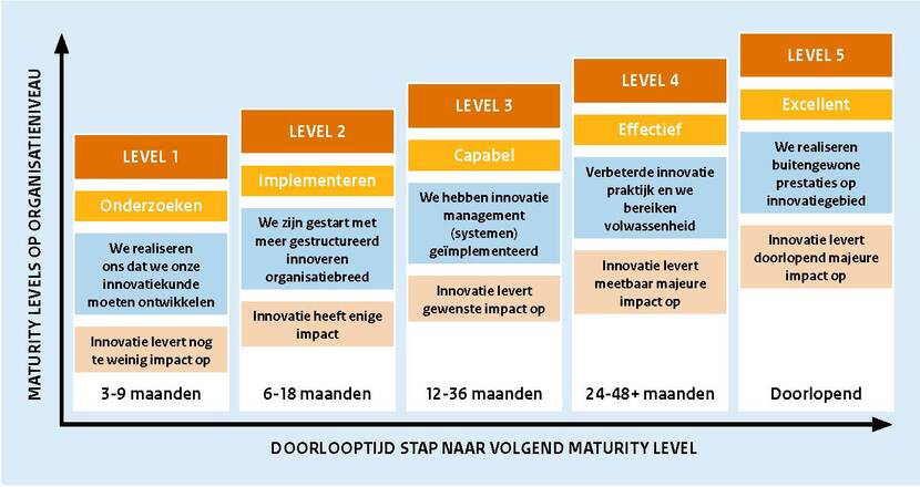 De Maturity levels op organisatieniveau. Van doorlooptijd stap naar volgend maturity level. Level 1 onderzoeken. Level 2 Implementeren. Level 3 capabel. Level 4 effectief. Level 5 excellent.