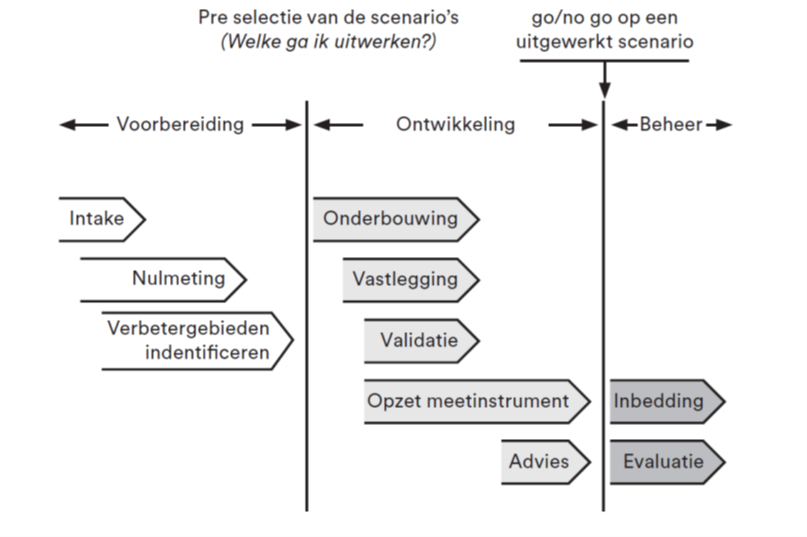 Stroomdiagram dat laat zien hoe je een goede businesscase opzet, inclusief de acties per fase. Inclusief de acties die horen bij de drie fases van voorbereiding, ontwikkeling en beheer.