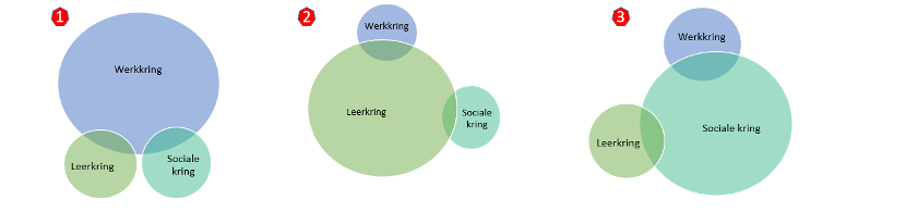 Er zijn drie archetypes, gekoppeld aan de kring die de meeste aandacht krijgt.