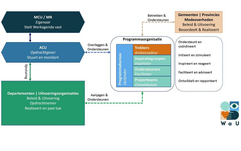 Schema van hoe de WAU in zijn werk gaat: van de Eigenaar, de opdrachtgever, de uitvoeringsorganisaties tot programmaorganisaties en gemeenten en provincies.