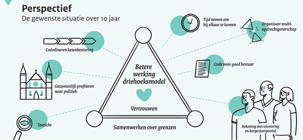 Persepectief: gewenste situatie over 10 jaar. Betere werking driehoeksmodel: vertrouwen en samenwerken over grenzen.