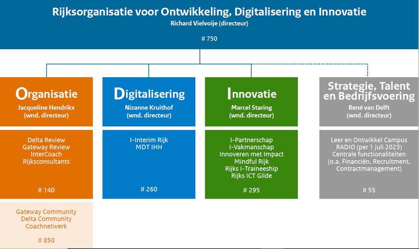 Organorgram Rijksorganisatie ODI. Bovenste kolom: Rijksorganisatie voor Ontwikkeling, Digitalisering en Innovatie, directeur Richard Vielvoije, 750 werknemers. Eerste kolom vanaf links: Organisatie, waarnemend directeur Jacqueline Hendrikx, Delta Review, Gateway Review, InterCoach, Rijksconsultants, 140 werknemers. Kolom direct onder Organisatie: Gateway Community, Delta Community, Coachnetwerk, 850 werknemers. Tweede kolom van links: Digitalisering, waarnemend directreur Nizanne Kruithof, I-Interim Rijk, MDT IHH, 260 werknemers. Derde kolom van links: Innovatie, waarnemend directeur Marcel Staring, I-Partnerschap, I-Vakmanschap, Innoveren met impact, Mindful Rijk, Rijks I-Traineeship, Rijks ICT Gilde, 295 werknemers. Vierde kolom van links: Strategie, Talent en Bedrijfsvoering, waarnemend directeur René van Delft, Leer- en ontwikkelcampus, RADIO (sinds 1 januari 2023), Centrale functionaliteiten (o.a. Finaniën, Recruitment, Contractmanagement), 55 werknemers.